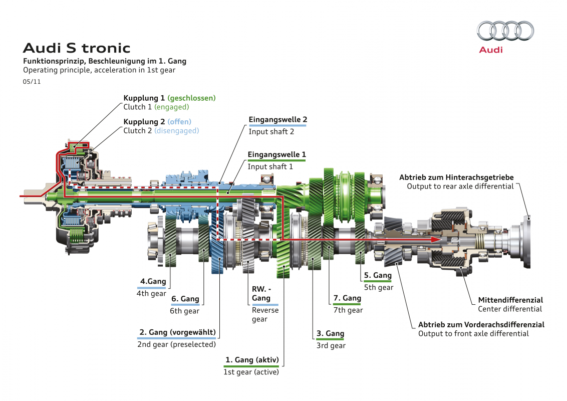 Der große Getriebethread S Tronic, Tiptronic, Multitronic, Handschaltung etc. BolidenForum