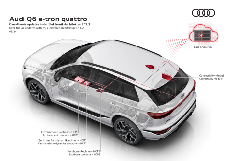 Over-the-air updates in der Elektronik-Architektur E3 1.2 / Over-the-air updates with the electronic architecture E3 1.2