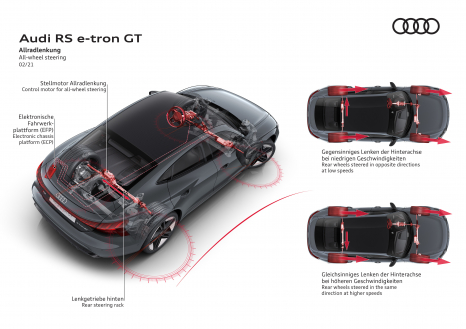 RS e-tron GT – Allradlenkung / All-wheel steering