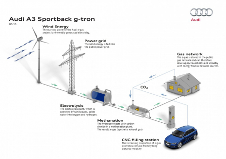 Audi A3 Sportback g-tron