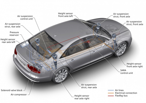 18 bar (261 psi) of pressure in the compressor: adaptive air suspension in the Audi A8