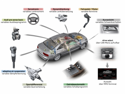 Closely networked: the systems within Audi drive select