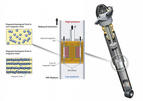 Magnetic field in the damper: the Audi magnetic ride system