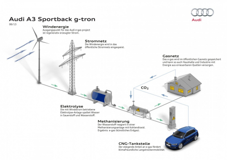 Audi e-gas project